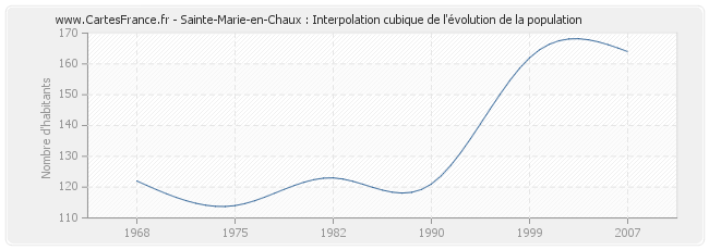 Sainte-Marie-en-Chaux : Interpolation cubique de l'évolution de la population