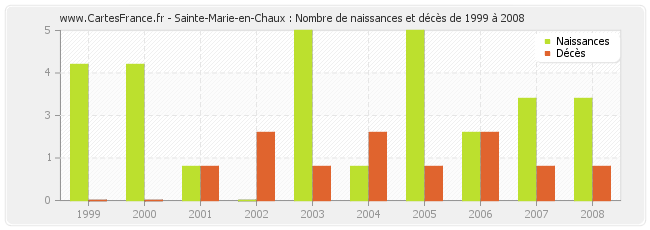 Sainte-Marie-en-Chaux : Nombre de naissances et décès de 1999 à 2008