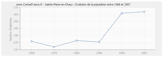 Population Sainte-Marie-en-Chaux