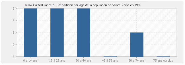 Répartition par âge de la population de Sainte-Reine en 1999