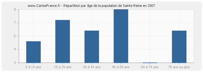 Répartition par âge de la population de Sainte-Reine en 2007