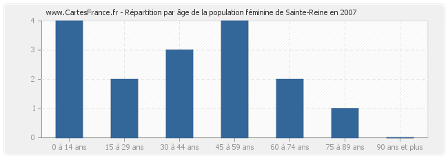 Répartition par âge de la population féminine de Sainte-Reine en 2007