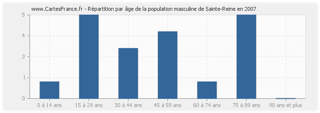 Répartition par âge de la population masculine de Sainte-Reine en 2007