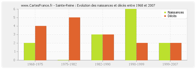 Sainte-Reine : Evolution des naissances et décès entre 1968 et 2007