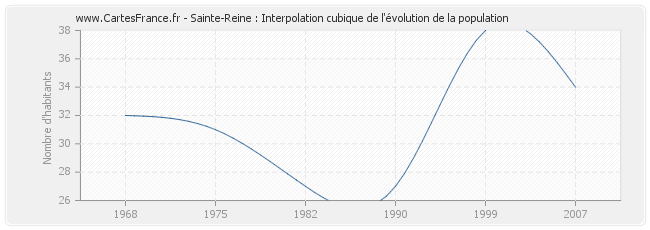 Sainte-Reine : Interpolation cubique de l'évolution de la population