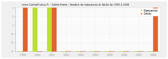 Sainte-Reine : Nombre de naissances et décès de 1999 à 2008
