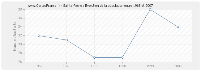 Population Sainte-Reine