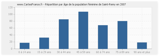 Répartition par âge de la population féminine de Saint-Remy en 2007