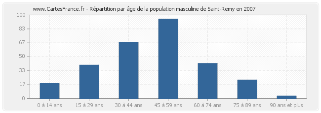 Répartition par âge de la population masculine de Saint-Remy en 2007