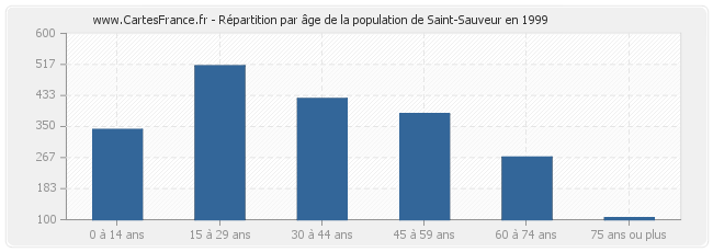 Répartition par âge de la population de Saint-Sauveur en 1999