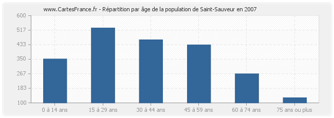 Répartition par âge de la population de Saint-Sauveur en 2007