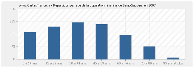 Répartition par âge de la population féminine de Saint-Sauveur en 2007