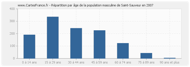 Répartition par âge de la population masculine de Saint-Sauveur en 2007