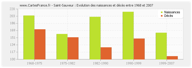 Saint-Sauveur : Evolution des naissances et décès entre 1968 et 2007