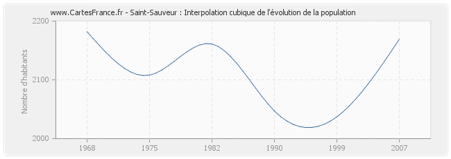 Saint-Sauveur : Interpolation cubique de l'évolution de la population