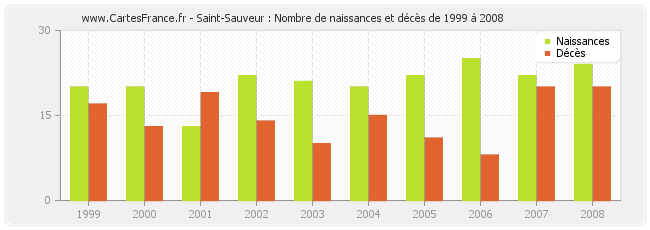 Saint-Sauveur : Nombre de naissances et décès de 1999 à 2008