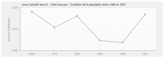 Population Saint-Sauveur