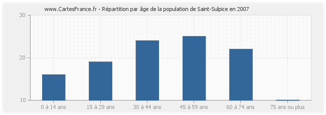 Répartition par âge de la population de Saint-Sulpice en 2007