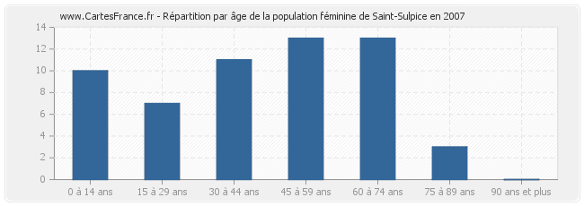 Répartition par âge de la population féminine de Saint-Sulpice en 2007