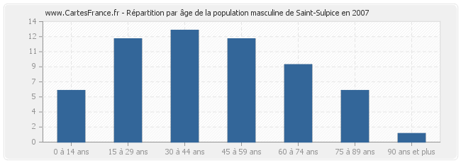 Répartition par âge de la population masculine de Saint-Sulpice en 2007