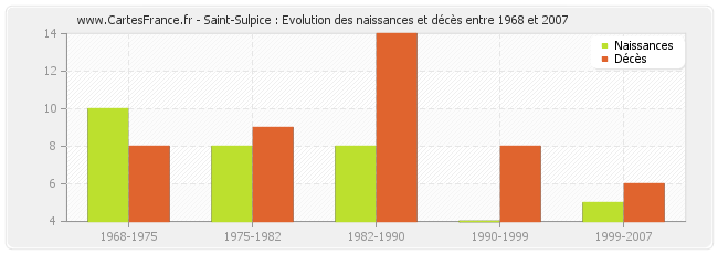 Saint-Sulpice : Evolution des naissances et décès entre 1968 et 2007