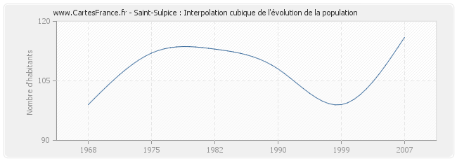 Saint-Sulpice : Interpolation cubique de l'évolution de la population