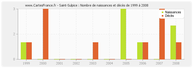 Saint-Sulpice : Nombre de naissances et décès de 1999 à 2008