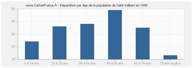 Répartition par âge de la population de Saint-Valbert en 1999