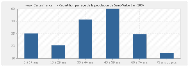 Répartition par âge de la population de Saint-Valbert en 2007