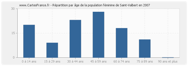 Répartition par âge de la population féminine de Saint-Valbert en 2007