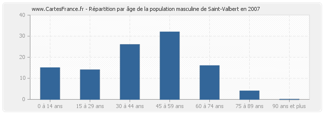 Répartition par âge de la population masculine de Saint-Valbert en 2007