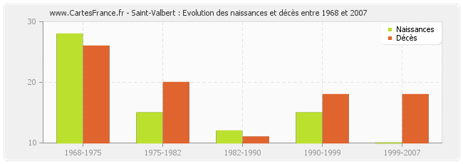Saint-Valbert : Evolution des naissances et décès entre 1968 et 2007