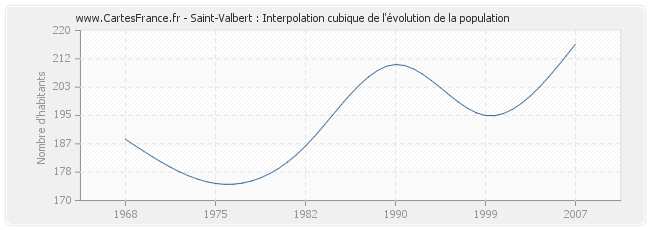 Saint-Valbert : Interpolation cubique de l'évolution de la population