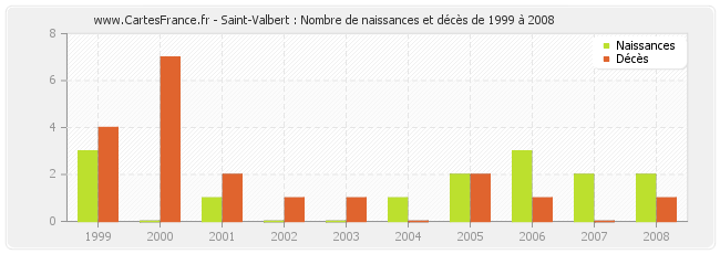 Saint-Valbert : Nombre de naissances et décès de 1999 à 2008