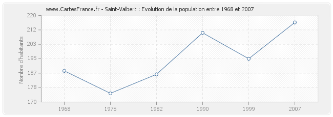 Population Saint-Valbert