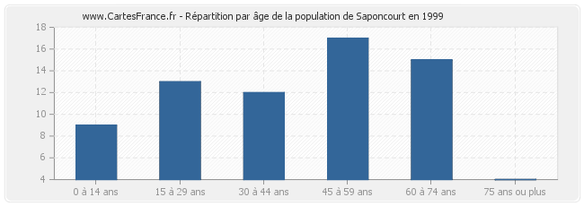 Répartition par âge de la population de Saponcourt en 1999