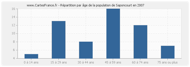 Répartition par âge de la population de Saponcourt en 2007