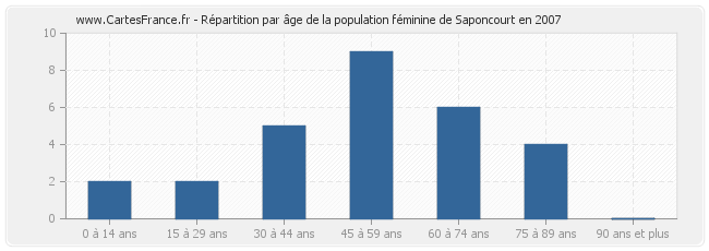 Répartition par âge de la population féminine de Saponcourt en 2007