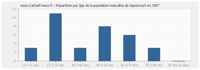 Répartition par âge de la population masculine de Saponcourt en 2007
