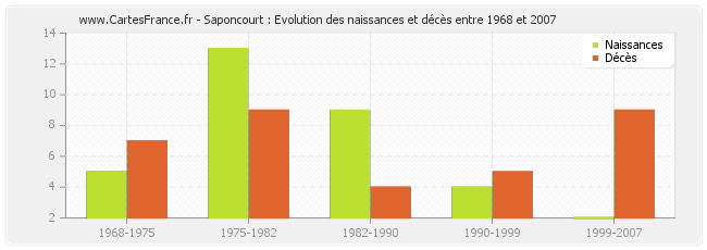 Saponcourt : Evolution des naissances et décès entre 1968 et 2007
