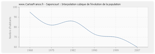Saponcourt : Interpolation cubique de l'évolution de la population