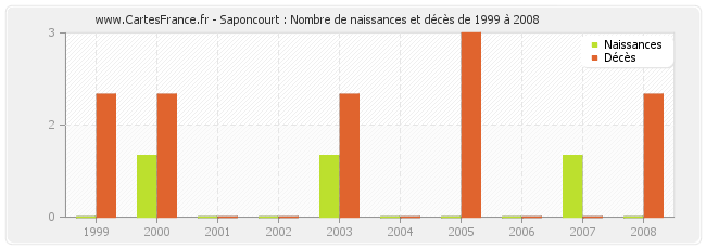 Saponcourt : Nombre de naissances et décès de 1999 à 2008