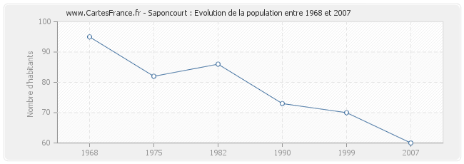 Population Saponcourt