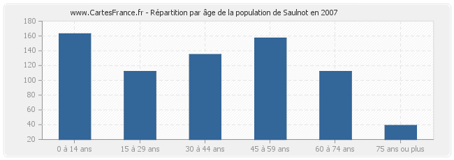 Répartition par âge de la population de Saulnot en 2007
