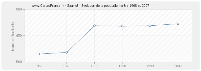 Population Saulnot