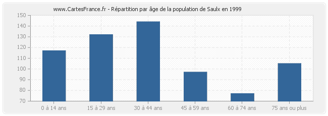 Répartition par âge de la population de Saulx en 1999