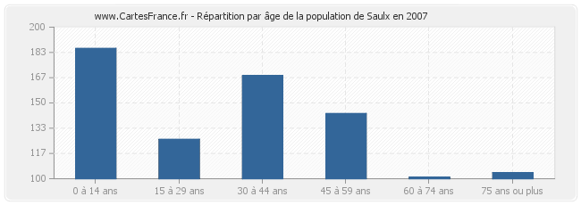 Répartition par âge de la population de Saulx en 2007