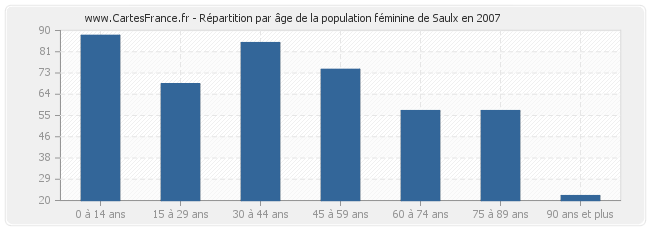 Répartition par âge de la population féminine de Saulx en 2007