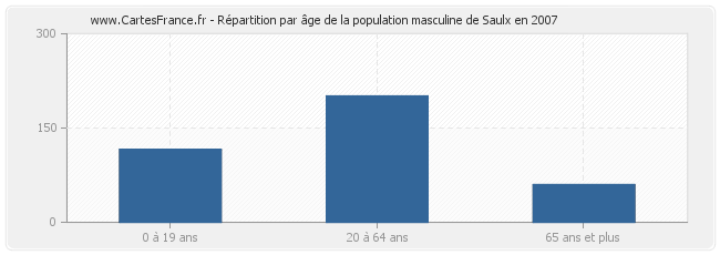Répartition par âge de la population masculine de Saulx en 2007