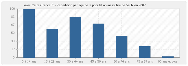 Répartition par âge de la population masculine de Saulx en 2007